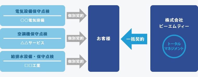 ビルメンテナンスのトータルマネジメント